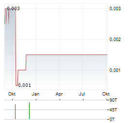 AXP ENERGY Aktie Chart 1 Jahr