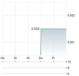 AXP ENERGY Aktie 5-Tage-Chart