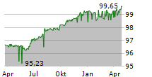 AXPO HOLDING AG Chart 1 Jahr