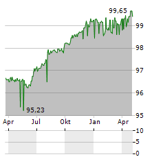 AXPO Aktie Chart 1 Jahr