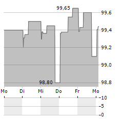 AXPO Aktie 5-Tage-Chart