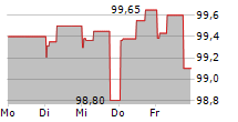 AXPO HOLDING AG 5-Tage-Chart