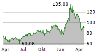 AXSOME THERAPEUTICS INC Chart 1 Jahr