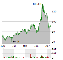 AXSOME THERAPEUTICS Aktie Chart 1 Jahr