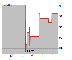 AXSOME THERAPEUTICS INC Chart 1 Jahr