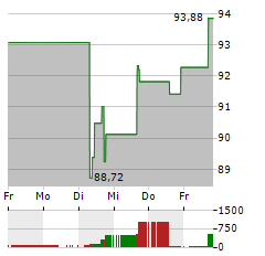 AXSOME THERAPEUTICS Aktie 5-Tage-Chart