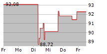 AXSOME THERAPEUTICS INC 5-Tage-Chart