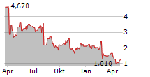 AXT INC Chart 1 Jahr