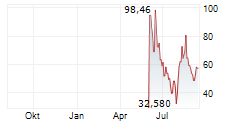 AXT INC Chart 1 Jahr