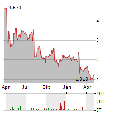 AXT Aktie Chart 1 Jahr