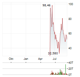 AXT Aktie Chart 1 Jahr