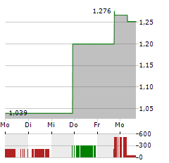 AXT Aktie 5-Tage-Chart