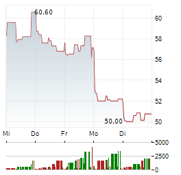 AXT Aktie 5-Tage-Chart