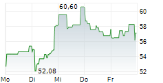 AXT INC 5-Tage-Chart