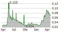 AXTEL SAB DE CV Chart 1 Jahr