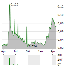 AXTEL Aktie Chart 1 Jahr