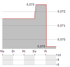 AXTEL Aktie 5-Tage-Chart