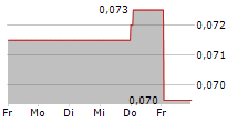 AXTEL SAB DE CV 5-Tage-Chart