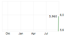 AXVIK GROUP AB Chart 1 Jahr