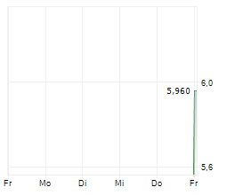 AXVIK GROUP AB Chart 1 Jahr