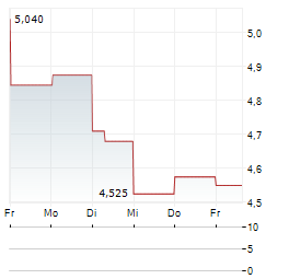 AXVIK GROUP Aktie 5-Tage-Chart