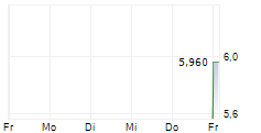 AXVIK GROUP AB 5-Tage-Chart