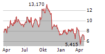 AYA GOLD & SILVER INC Chart 1 Jahr