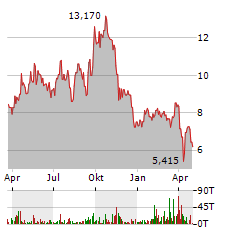 AYA GOLD & SILVER Aktie Chart 1 Jahr