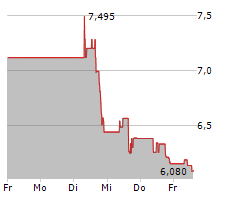 AYA GOLD & SILVER INC Chart 1 Jahr