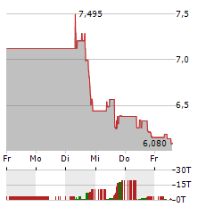 AYA GOLD & SILVER Aktie 5-Tage-Chart