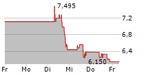 AYA GOLD & SILVER INC 5-Tage-Chart