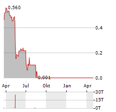 AYALA PHARMACEUTICALS Aktie Chart 1 Jahr