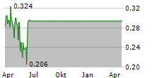 AYIMA GROUP AB Chart 1 Jahr