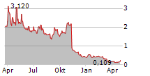 AYR WELLNESS INC Chart 1 Jahr