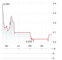 AYR WELLNESS Aktie Chart 1 Jahr