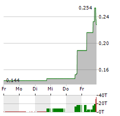 AYR WELLNESS Aktie 5-Tage-Chart