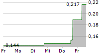 AYR WELLNESS INC 5-Tage-Chart