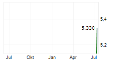 AYRO INC Chart 1 Jahr