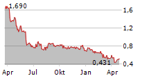 AYRO INC Chart 1 Jahr