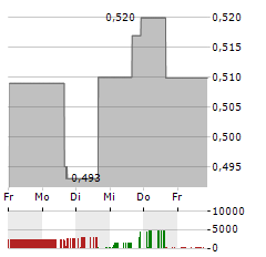 AYRO Aktie 5-Tage-Chart