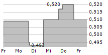 AYRO INC 5-Tage-Chart