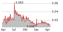 AYURCANN HOLDINGS CORP Chart 1 Jahr