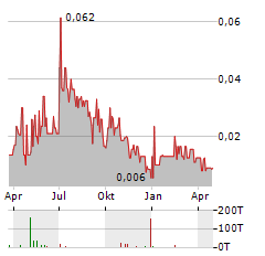 AYURCANN Aktie Chart 1 Jahr