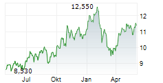 AYVENS SA Chart 1 Jahr AYVENS SA Chart 1 Jahr
