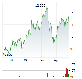AYVENS Aktie Chart 1 Jahr