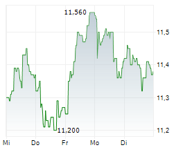AYVENS SA Chart 1 Jahr AYVENS SA Chart 1 Jahr