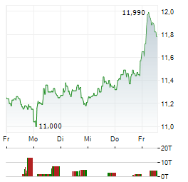 AYVENS Aktie 5-Tage-Chart