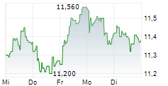AYVENS SA 5-Tage-Chart AYVENS SA 5-Tage-Chart