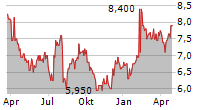 AZ-COM MARUWA HOLDINGS INC Chart 1 Jahr