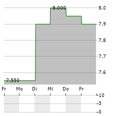 AZ-COM MARUWA Aktie 5-Tage-Chart